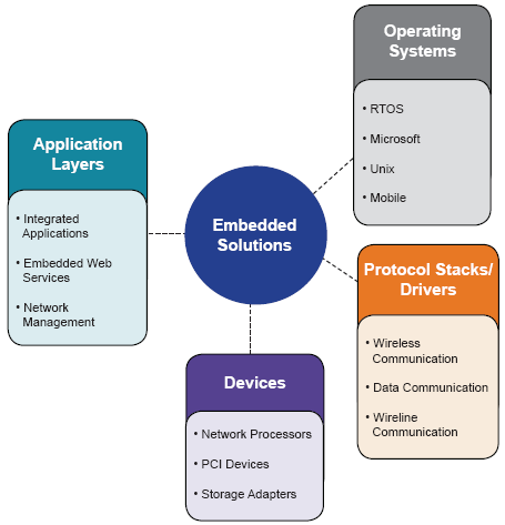 embedded solutions