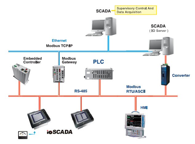 MODBUS? Protocol is a messaging structure developed by Modicon in 1979 ...