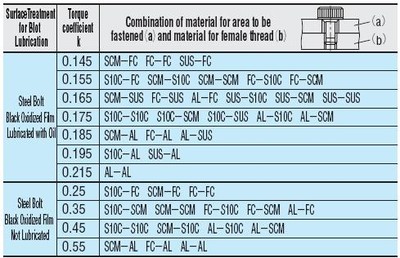 assume you mean n/mm2 [as N/mm would be torque] anyway: 1 psi ...