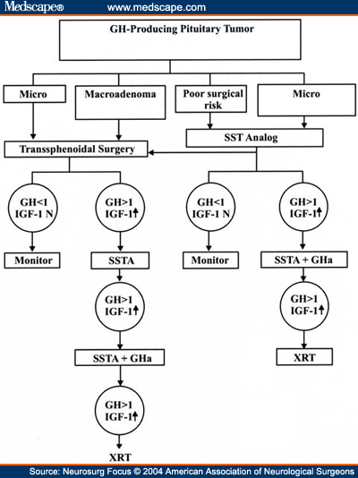 gh acromegaly