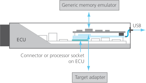 memory emulator