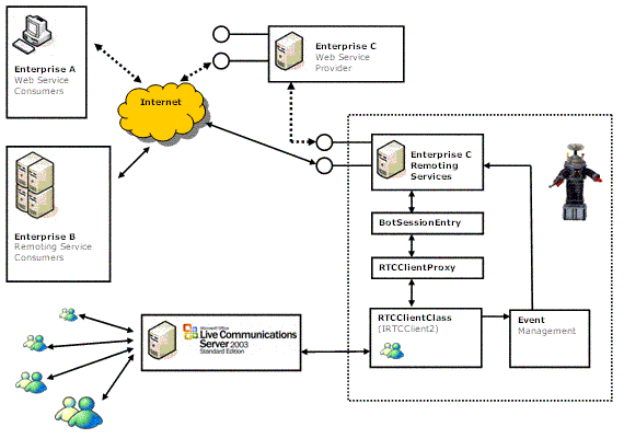 rtc programming