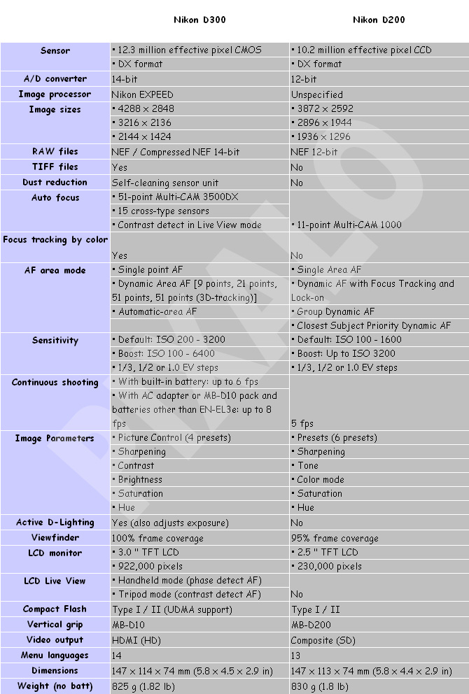 d300 vs d200