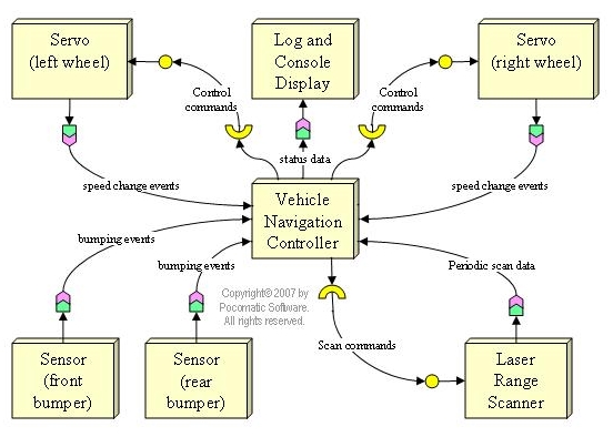 rtc programming