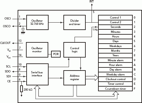 real time clocks