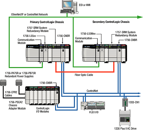 controlnet controllogix