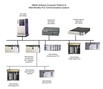 controllogix dh+