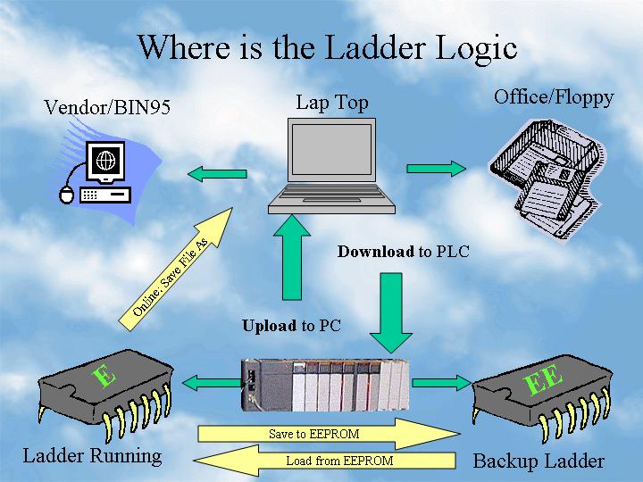 rslogix 500 sample