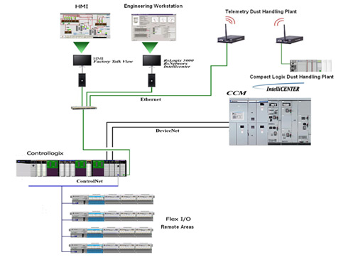 controllogix plc