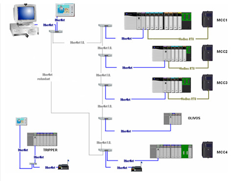 controllogix plc