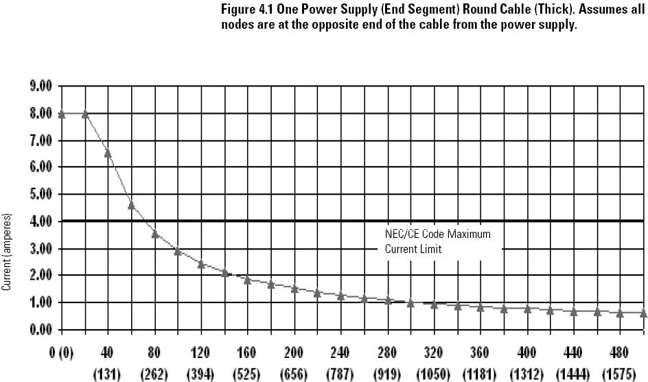 devicenet length