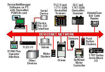 devicenet length