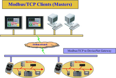 devicenet modbus