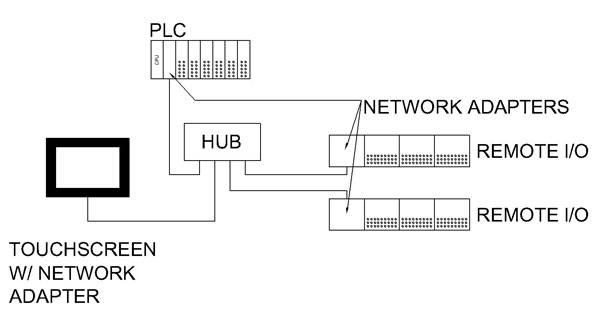 controlnet to devicenet