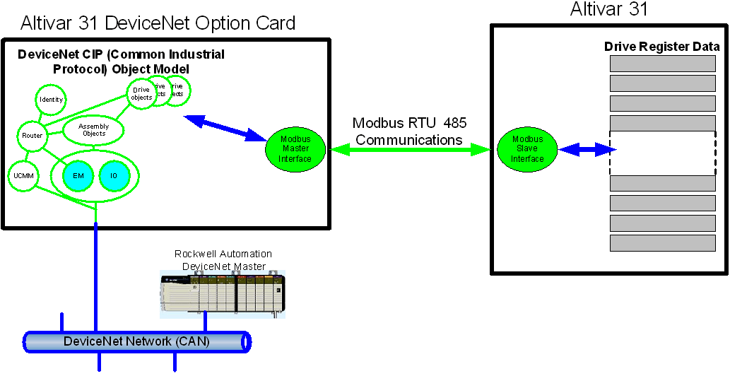 devicenet block