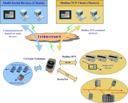 devicenet modbus