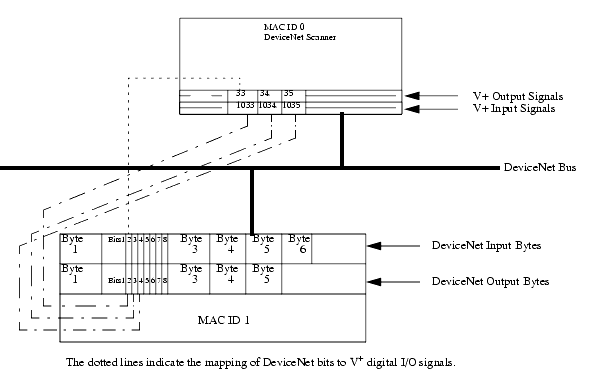 devicenet mapping