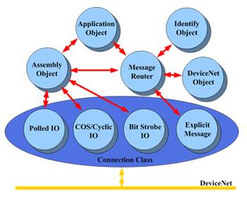 devicenet product