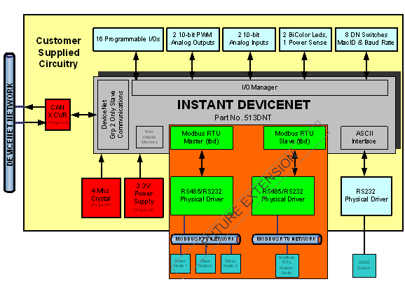 devicenet product