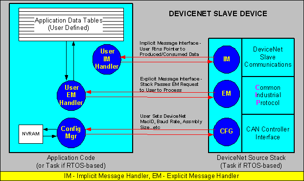 devicenet status