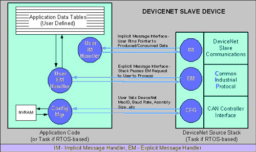 devicenet slave