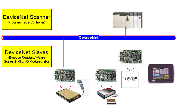 devicenet com