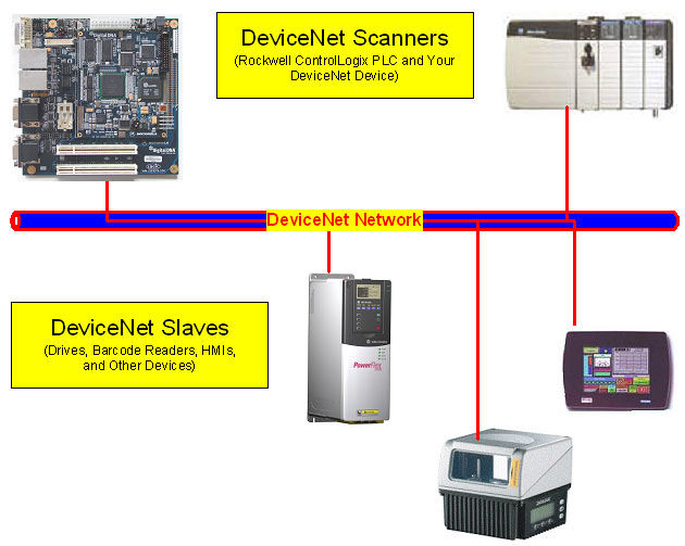 devicenet manager