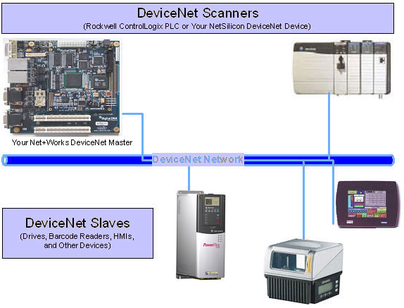 devicenet communications