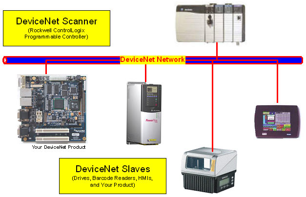 devicenet product