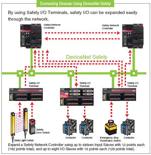 devicenet i/o