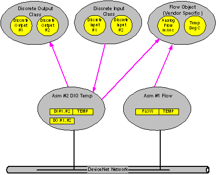 devicenet trunk