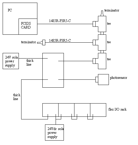 devicenet trunk