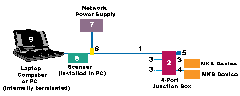 devicenet trunk