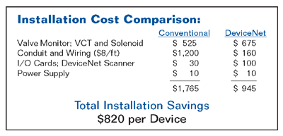 devicenet versus