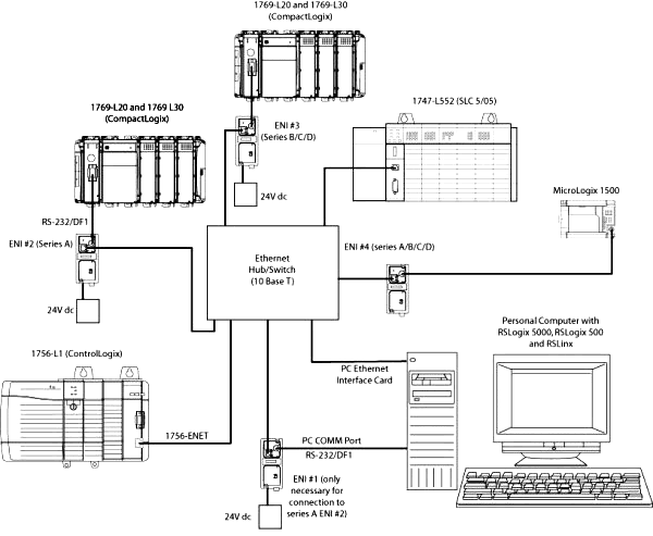 rslinx ethernet/ip