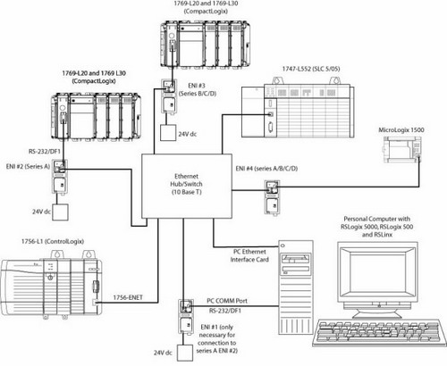 rslinx ethernet/ip