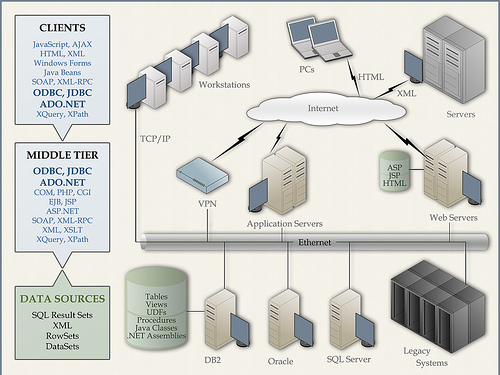 data access