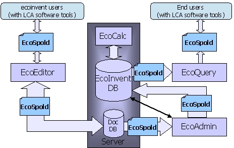 data format