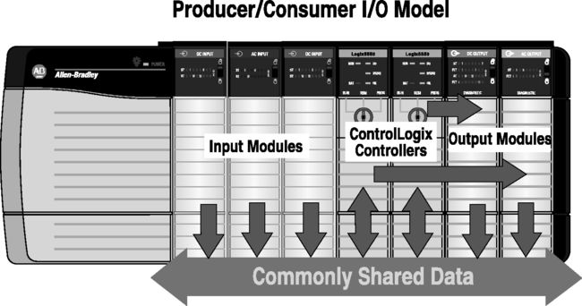 controllogix i/o