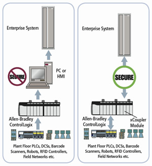 controllogix first