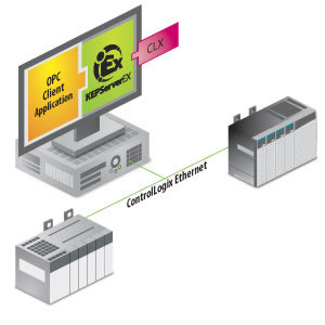 controllogix to slc