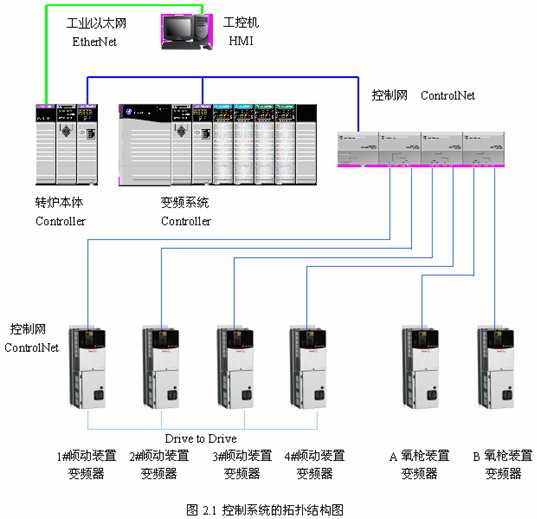 controllogix conversion