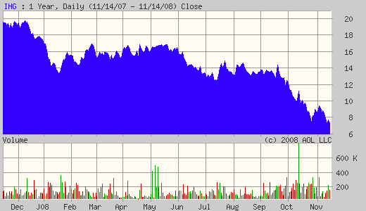 plc share prices