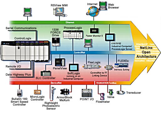 allen bradley plc