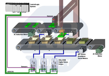 controllogix using