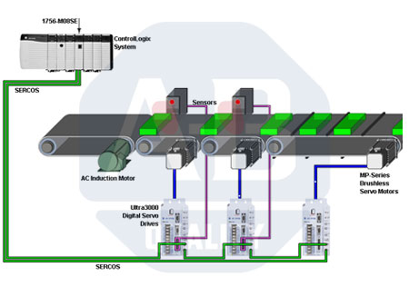 controllogix error