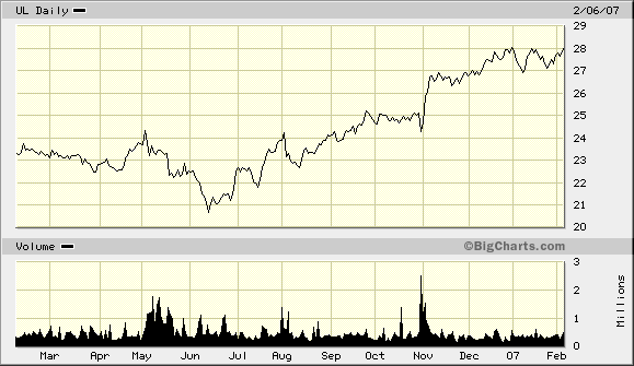 plc share prices