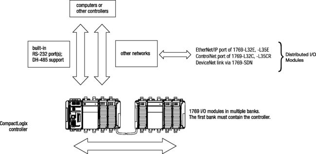 compactlogix selection