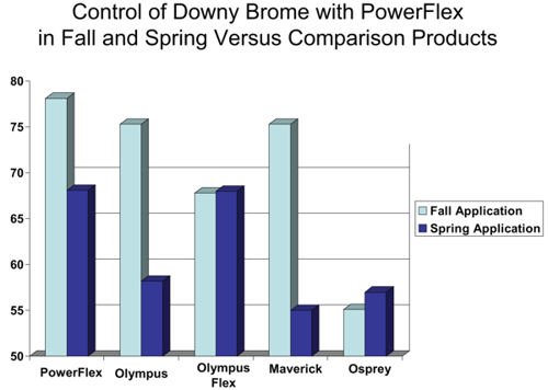 powerflex plus