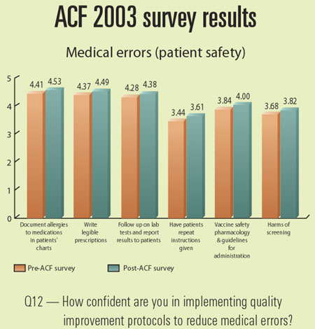 acf confidence